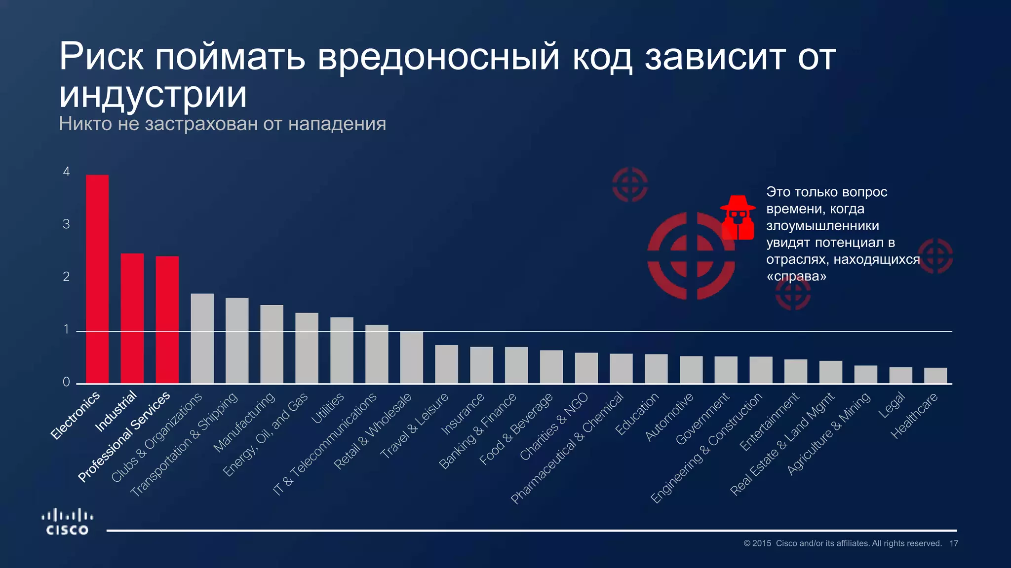 Риск поймать вредоносный код зависит от
индустрии
Никто не застрахован от нападения
Это только вопрос
времени, когда
злоумышленники
увидят потенциал в
отраслях, находящихся
«справа»
 