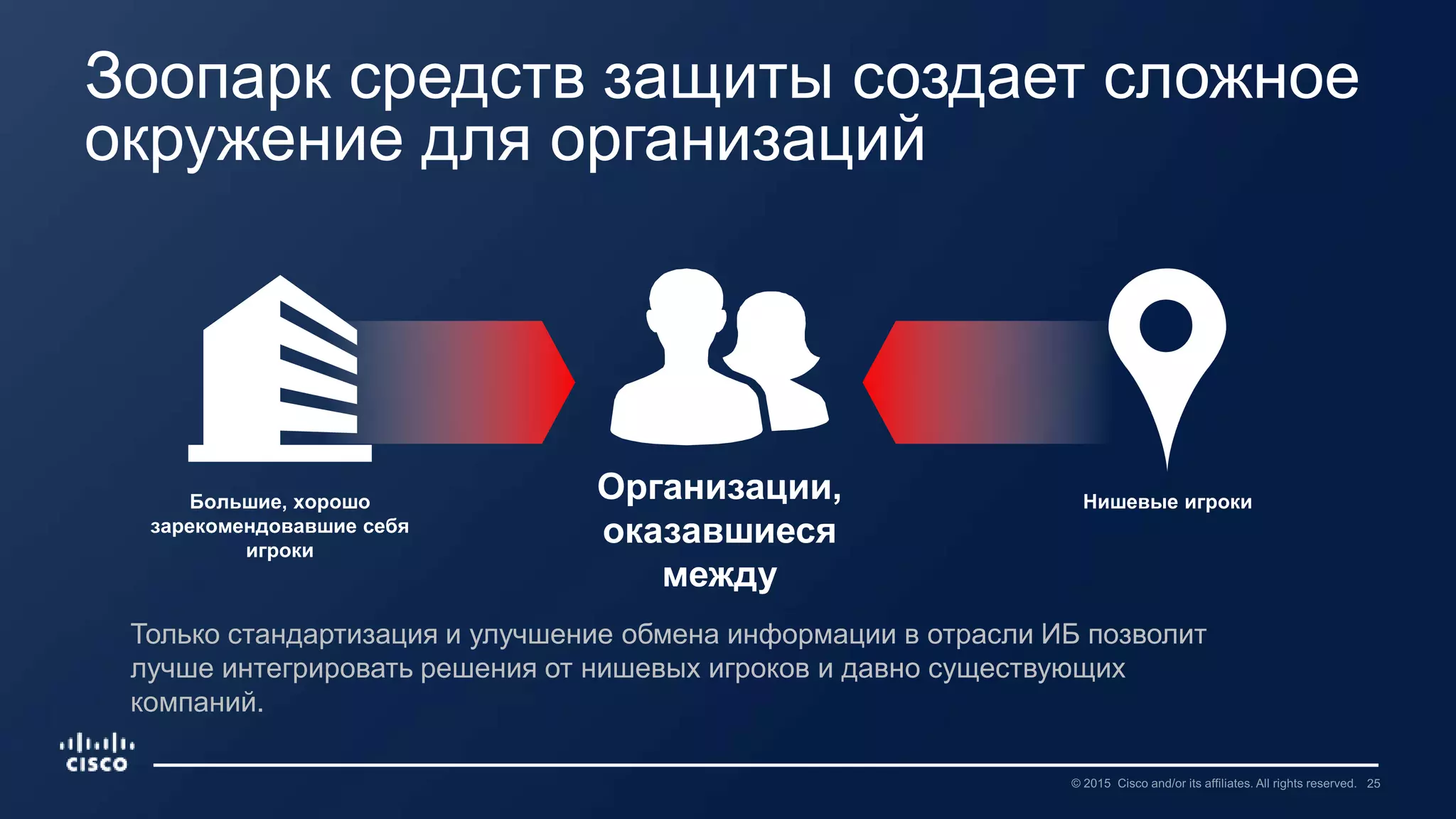 Зоопарк средств защиты создает сложное
окружение для организаций
Большие, хорошо
зарекомендовавшие себя
игроки
Только стандартизация и улучшение обмена информации в отрасли ИБ позволит
лучше интегрировать решения от нишевых игроков и давно существующих
компаний.
Организации,
оказавшиеся
между
Нишевые игроки
 
