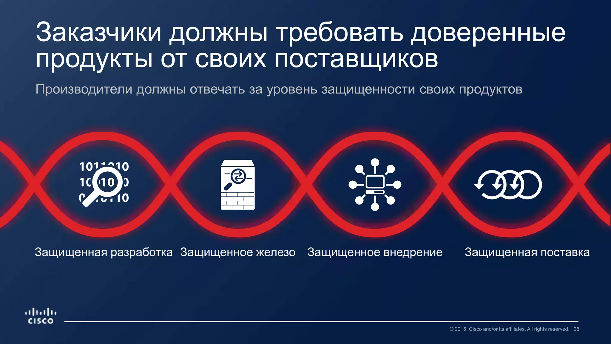 Заказчики должны требовать доверенные
продукты от своих поставщиков
Производители должны отвечать за уровень защищенности своих продуктов
Защищенная разработка Защищенное железо Защищенное внедрение Защищенная поставка
 