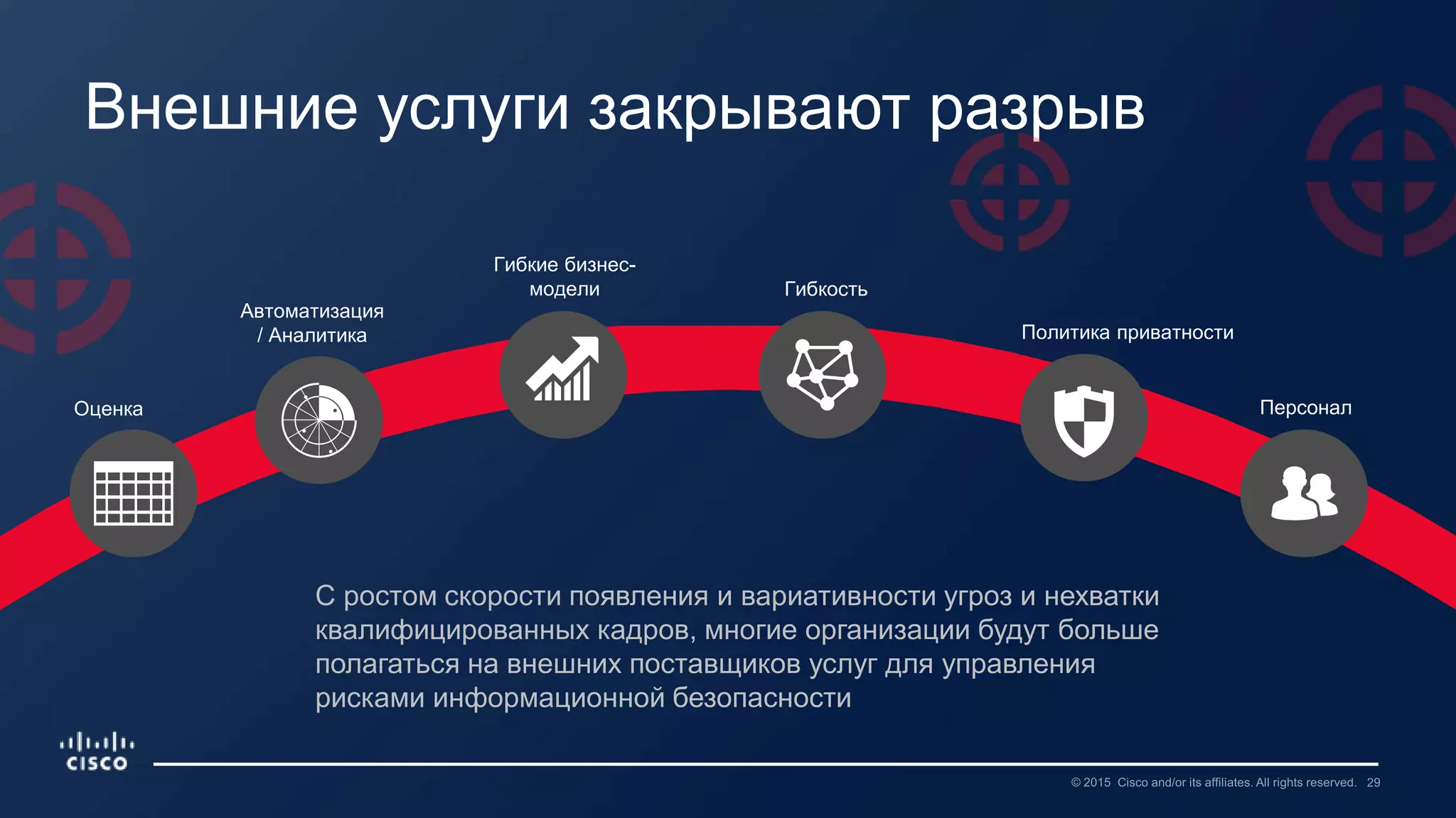Внешние услуги закрывают разрыв
С ростом скорости появления и вариативности угроз и нехватки
квалифицированных кадров, многие организации будут больше
полагаться на внешних поставщиков услуг для управления
рисками информационной безопасности
ПерсоналОценка
Автоматизация
/ Аналитика
Гибкие бизнес-
модели Гибкость
Политика приватности
 