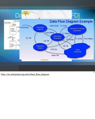 Data Flow Diagram [DFD]




                                                25

http://en.wikipedia.org/wiki/Data_ﬂow_diag...