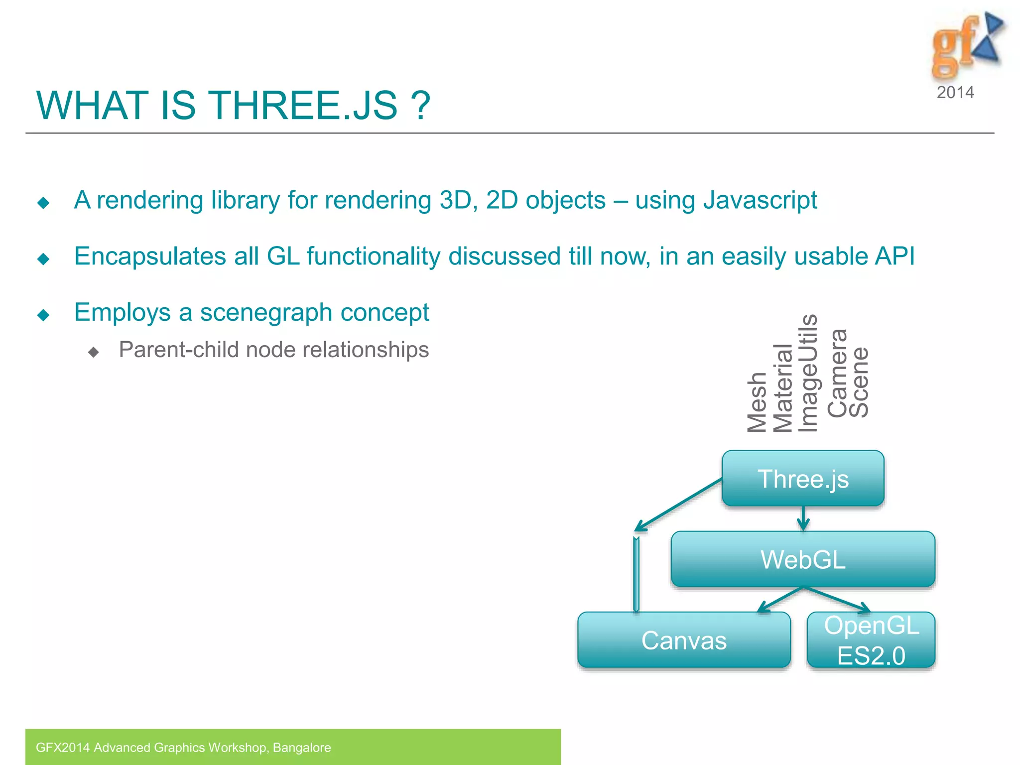 2014
WHAT IS THREE.JS ?
 A rendering library for rendering 3D, 2D objects – using Javascript
 Encapsulates all GL functionality discussed till now, in an easily usable API
 Employs a scenegraph concept
 Parent-child node relationships
GFX2014 Advanced Graphics Workshop, Bangalore
Canvas
WebGL
Three.js
OpenGL
ES2.0
Mesh
Material
ImageUtils
Camera
Scene
 