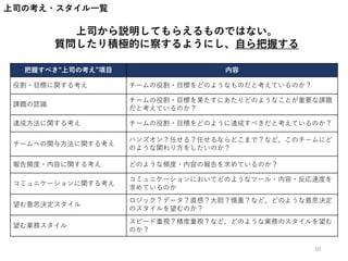 上司の考え・スタイル一覧
把握すべき“上司の考え”項目 内容
役割・目標に関する考え チームの役割・目標をどのようなものだと考えているのか？
課題の認識
チームの役割・目標を果たすにあたりどのようなことが重要な課題
だと考えているのか？
達成方法に関する考え チームの役割・目標をどのように達成すべきだと考えているのか？
チームへの関与方法に関する考え
ハンズオン？任せる？任せるならどこまで？など、このチームにど
のような関わり方をしたいのか？
報告頻度・内容に関する考え どのような頻度・内容の報告を求めているのか？
コミュニケーションに関する考え
コミュニケーションにおいてどのようなツール・内容・反応速度を
求めているのか
望む意思決定スタイル
ロジック？データ？直感？大胆？慎重？など、どのような意思決定
のスタイルを望むのか？
望む業務スタイル
スピード重視？精度重視？など、どのような業務のスタイルを望む
のか？
上司から説明してもらえるものではない。
質問したり積極的に察するようにし、自ら把握する
10
 