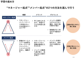 学習の進め方
“マネージャー起点”“メンバー起点”の2つの方法を選んで行う
マネージャー起点
メンバー起点
概要 メリット デメリット
• マネージャー
(＋パートナー)
で学習を行い、
その内容をチー
ムに下す
• 早く決められる
ので、学習サイ
クルを何度も回
せる
• メンバーの腹落
ちが十分でない
場合、決めた後
の実行が遅い
• 現場感がなく的
を外す可能性が
ある
正解が見えやすい
時に有効
• 現場のチームメ
ンバーの意見を
マネージャーが
ファシリテー
ションにより引
き出し、編集す
る
• マネージャーに
見えていない、
現場の感覚を入
れられる
• メンバーの腹落
ち度が高く、決
めたあとの実行
が早い
• メンバーを巻き
込むので、決め
るまで時間がか
かる 正解が見えにくい
時に有効
101
 