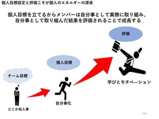 個人目標設定と評価こそが個人のエネルギーの源泉
個人目標を立てるからメンバーは自分事として業務に取り組み、
自分事として取り組んだ結果を評価されることで成長する
チーム目標
個人目標
評価
どこか他人事
自分事化
学びとモチベ―ション
104
 