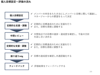 個人目標設定～評価の流れ
個人目標設定
定期的な支援・調整
中間レビュー
定期的な支援・調整
振り返りmtg
フィードバック
 定期的に目標達成のために支援を行う
 また、目標を柔軟に調整する
 中間地点での目標の進捗・達成度を確認し、今後の方針
を話し合い決める
 定期的に目標達成のために支援を行う
 また、目標を柔軟に調整する
 目標の達成度を確認し共通認識化する
 評価結果をフィードバックする
105
 メンバーの申告をたたき台にしメンバーと目標に関して議論し、
マネージャーからの要望をもって決定
 