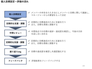 個人目標設定～評価の流れ
個人目標設定
定期的な支援・調整
中間レビュー
定期的な支援・調整
振り返りmtg
フィードバック
 メンバーの申告をたたき台にしメンバーと目標に関して議論し、
マネージャーからの要望をもって決定
 定期的に目標達成のために支援を行う
 また、目標を柔軟に調整する
 中間地点での目標の進捗・達成度を確認し、今後の方針
を話し合い決める
 定期的に目標達成のために支援を行う
 また、目標を柔軟に調整する
 目標の達成度を確認し共通認識化する
 評価結果をフィードバックする
106
 
