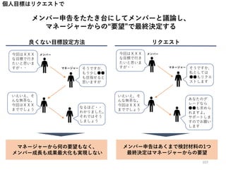 個人目標はリクエストで
メンバー申告をたたき台にしてメンバーと議論し、
マネージャーからの“要望”で最終決定する
良くない目標設定方法 リクエスト
今回はＸＸＸ
な目標で行き
たいと思いま
すが・・ そうですか、
もう少し●●
も目指せると
思いますが
いえいえ、そ
んな無茶な。
今回はＸＸＸ
まででしょう
なるほど・・
わかりました。
それではそう
しましょう
マネージャーから何の要望もなく、
メンバー成長も成果最大化も実現しない
メンバー申告はあくまで検討材料の1つ
最終決定はマネージャーからの要望
メンバー
マネージャー
今回はＸＸＸ
な目標で行き
たいと思いま
すが・・
いえいえ、そ
んな無茶な。
今回はＸＸＸ
まででしょう
メンバー
マネージャー そうですか、
私としては
●●もリクエ
ストします
あなたのグ
レードなら
●●も求めら
れますよ。
サポートしま
すのでお願い
します
107
 