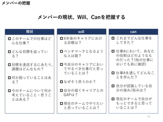 メンバーの把握
メンバーの現状、Will、Canを把握する
 X年後のキャリアにおけ
る目標は？
 ベンチマークとなるよう
な人は誰？
 今自分のキャリアにおい
てやるべき仕事だと思っ
ていることは？
 なぜそう思うのか？
 自分の描くキャリアとの
GAPは？
 現在のチームでやりたい
と思っていることは？
will can
 これまでどんな仕事を
してきた？
 仕事Aにおいて、あなた
の役割はどのようなも
のだった？(他の仕事に
おいても具に確認)
 仕事Aを通してどんなこ
とを学んだ？
 自分が認識している自
分の強み/弱みは？
 現在のチームで自分が
もっとできると思って
いることは？
 このチームでの仕事はど
んな仕事？
 どんな目標を追ってい
る？
 目標を達成するにあたり、
課題はどんなもの？
 何か困っていることはあ
る？
 今のチームについて何か
考えていること・思うこ
とはある？
現状
11
 