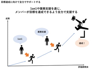 目標達成に向けて全力でサポートする
1on1や業務支援を通じ、
メンバーが目標を達成できるよう全力で支援する
評価期間末
成果
1on1
業務支援
達成！
111
 