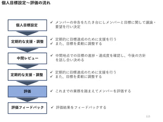 個人目標設定～評価の流れ
個人目標設定
定期的な支援・調整
中間レビュー
定期的な支援・調整
評価
評価フィードバック
 メンバーの申告をたたき台にしメンバーと目標に関して議論・
要望を行い決定
 定期的に目標達成のために支援を行う
 また、目標を柔軟に調整する
 中間地点での目標の進捗・達成度を確認し、今後の方針
を話し合い決める
 定期的に目標達成のために支援を行う
 また、目標を柔軟に調整する
 これまでの業務を踏まえてメンバーを評価する
 評価結果をフィードバックする
115
 