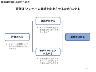 評価は何のために行うのか
評価は“メンバーの業績を向上させるため”にやる
評価される
課題がわかる
モチベーション
が上がる
業績が上がる
 メンバーの業績を上げ
るための評価になって
いるか？
 メンバーが取り組むべ
き課題を明らかにでき
ているか？
 評価を通じて次へのモ
チベーションアップへ
と繋げられているか？
116
 
