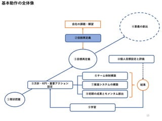 ①現状把握
③目標再定義
④意義の創出
⑤方針・KPI・重要アクション
設定
⑥チーム体制構築
⑦推進システムの構築
会社の課題・願望
②役割再定義
⑧初期の成果とモメンタム創出
結果
⑨学習
基本動作の全体像
⑩個人目標設定と評価
13
 
