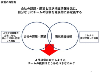 役割の再定義
会社の課題・願望と現状把握情報を元に、
自分なりにチームの役割を発展的に再定義する
より経営に資するように、
チームの役割はどうあるべきなのか？
上司や経営陣の
立場にたち、
彼らと対話し把握
した情報
これまで
現状把握した情報
会社の課題・願望 現状把握情報
14
 