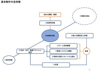 ①現状把握
③目標再定義
④意義の創出
⑤方針・KPI・重要アクション
設定
⑥チーム体制構築
⑦推進システムの構築
会社の課題・願望
②役割再定義
⑧初期の成果とモメンタム創出
結果
⑨学習
基本動作の全体像
⑩個人目標設定と評価
18
 