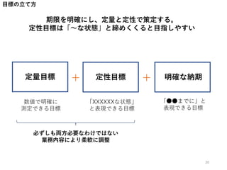 目標の立て方
期限を明確にし、定量と定性で策定する。
定性目標は「～な状態」と締めくくると目指しやすい
定量目標 定性目標
数値で明確に
測定できる目標
「XXXXXXな状態」
と表現できる目標
明確な納期
「●●までに」と
表現できる目標
＋
必ずしも両方必要なわけではない
業務内容により柔軟に調整
＋
20
 