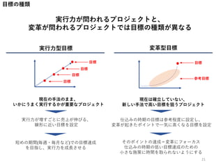 目標の種類
実行力が問われるプロジェクトと、
変革が問われるプロジェクトでは目標の種類が異なる
実行力型目標 変革型目標
現在の手法のまま、
いかにうまく実行するかが重要なプロジェクト
実行力が増すごとに売上が伸びる、
線形に近い目標を設定
短めの期間(毎週・毎月など)での目標達成
を目指し、実行力を成長させる
現在は確立していない、
新しい手法で高い目標を狙うプロジェクト
仕込みの時期の目標は参考程度に設定し、
変革が起きたポイントで一気に高くなる目標を設定
そのポイントの達成＝変革にフォーカス
仕込みの時期の低い目標達成のための
小さな施策に時間を取られないようにする
目標
目標
目標
目標 目標
21
参考目標
 