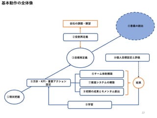 ①現状把握
③目標再定義
④意義の創出
⑤方針・KPI・重要アクション
設定
⑥チーム体制構築
⑦推進システムの構築
会社の課題・願望
②役割再定義
⑧初期の成果とモメンタム創出
結果
⑨学習
基本動作の全体像
⑩個人目標設定と評価
22
 