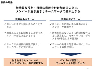 無機質な役割・目標に意義を付け加えることで、
メンバーが生き生きしチームワークの質が上がる
意義の効果
23
意義がないチーム
 苦しいときに踏ん張る理由がなく
メンバーが疲弊する
 意義を感じないことに時間を使うこ
とに辟易とし、モチベーションダウ
ンする(場合により退職)
 チームの共通目的意識が弱く、チー
ムワークの質が低い
メンバーが疲弊し、
チームワークも弱いチーム
ない時
 苦しいときでも踏ん張ることがで
きる
 意義あることに関わることができ、
メンバーが生き生きとする
 チームの共通目的意識が強く、
チームワークの質が高い
生き生きしたメンバーが、
チームメンバーと共に躍動する
意義があるチーム
 