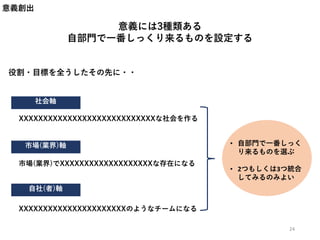 意義には3種類ある
自部門で一番しっくり来るものを設定する
意義創出
役割・目標を全うしたその先に・・
• 自部門で一番しっく
り来るものを選ぶ
• 2つもしくは3つ統合
してみるのみよい
社会軸
市場(業界)軸
自社(者)軸
XXXXXXXXXXXXXXXXXXXXXXXXXXXXな社会を作る
市場(業界)でXXXXXXXXXXXXXXXXXXXな存在になる
XXXXXXXXXXXXXXXXXXXXXXのようなチームになる
24
 