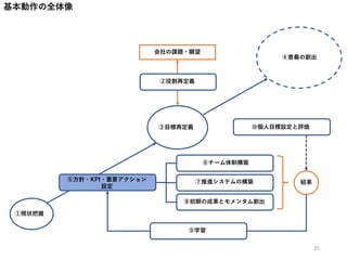 ①現状把握
③目標再定義
④意義の創出
⑤方針・KPI・重要アクション
設定
⑥チーム体制構築
⑦推進システムの構築
会社の課題・願望
②役割再定義
⑧初期の成果とモメンタム創出
結果
⑨学習
基本動作の全体像
⑩個人目標設定と評価
25
 