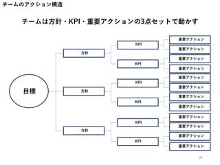 チームのアクション構造
方針
KPI
KPI
重要アクション
重要アクション
重要アクション
重要アクション
方針
KPI
KPI
重要アクション
重要アクション
重要アクション
重要アクション
方針
KPI
KPI
重要アクション
重要アクション
重要アクション
重要アクション
目標
チームは方針・KPI・重要アクションの3点セットで動かす
26
 