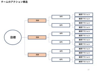 チームのアクション構造
方針
KPI
KPI
重要アクション
重要アクション
重要アクション
重要アクション
方針
KPI
KPI
重要アクション
重要アクション
重要アクション
重要アクション
方針
KPI
KPI
重要アクション
重要アクション
重要アクション
重要アクション
目標
27
 