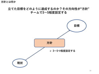 方針とは何か
立てた目標をどのように達成するのか？その方向性が“方針”
チームで3～5程度設定する
目標
現状
方針
 3～5つ程度設定する
28
 
