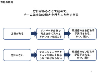 方針の効用
方針があることで初めて、
チームは有効な動きを行うことができる
方針がある
方針がない
メンバーが自分で
考え決めて次々と
アクションを起こす
マネージャーがアク
ションを細かく指示
しなければならない
現場感のない打ち手
が投下される。
かつ、遅い
現場感のある打ち手
が実行される。
かつ、速い。
29
 