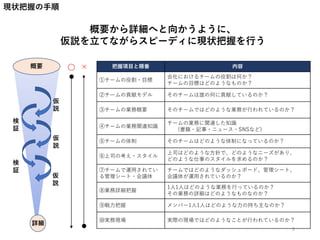 現状把握の手順
概要から詳細へと向かうように、
仮説を立てながらスピーディに現状把握を行う
把握項目と順番 内容
①チームの役割・目標
会社におけるチームの役割は何か？
チームの目標はどのようなものか？
②チームの貢献モデル そのチームは誰の何に貢献しているのか？
③チームの業務概要 そのチームではどのような業務が行われているのか？
④チームの業務関連知識
チームの業務に関連した知識
(書籍・記事・ニュース・SNSなど)
⑤チームの体制 そのチームはどのような体制になっているのか？
⑥上司の考え・スタイル
上司はどのような方針で、どのようなニーズがあり、
どのような仕事のスタイルを求めるのか？
⑦チームで運用されてい
る管理シート・会議体
チームではどのようなダッシュボード、管理シート、
会議体が運用されているのか？
⑧業務詳細把握
1人1人はどのような業務を行っているのか？
その業務の詳細はどのようなものなのか？
⑨戦力把握 メンバー1人1人はどのような力の持ち主なのか？
⑩実務現場 実際の現場ではどのようなことが行われているのか？
概要
詳細
仮
説
検
証
検
証
仮
説
仮
説
3
〇 ×
 