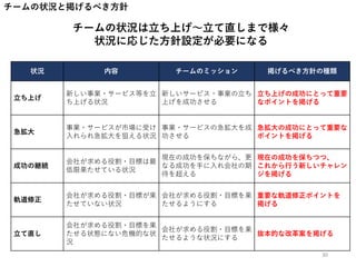 チームの状況と掲げるべき方針
チームの状況は立ち上げ～立て直しまで様々
状況に応じた方針設定が必要になる
状況 内容 チームのミッション 掲げるべき方針の種類
立ち上げ
新しい事業・サービス等を立
ち上げる状況
新しいサービス・事業の立ち
上げを成功させる
立ち上げの成功にとって重要
なポイントを掲げる
急拡大
事業・サービスが市場に受け
入れられ急拡大を狙える状況
事業・サービスの急拡大を成
功させる
急拡大の成功にとって重要な
ポイントを掲げる
成功の継続
会社が求める役割・目標は最
低限果たせている状況
現在の成功を保ちながら、更
なる成功を手に入れ会社の期
待を超える
現在の成功を保ちつつ、
これから行う新しいチャレン
ジを掲げる
軌道修正
会社が求める役割・目標が果
たせていない状況
会社が求める役割・目標を果
たせるようにする
重要な軌道修正ポイントを
掲げる
立て直し
会社が求める役割・目標を果
たせる状態にない危機的な状
況
会社が求める役割・目標を果
たせるような状況にする
抜本的な改革案を掲げる
30
 