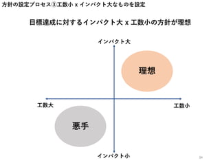 方針の設定プロセス③工数小 x インパクト大なものを設定
目標達成に対するインパクト大 x 工数小の方針が理想
理想
インパクト大
インパクト小
工数小工数大
悪手
34
 