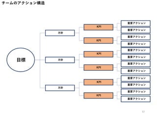 チームのアクション構造
方針
KPI
KPI
重要アクション
重要アクション
重要アクション
重要アクション
方針
KPI
KPI
重要アクション
重要アクション
重要アクション
重要アクション
方針
KPI
KPI
重要アクション
重要アクション
重要アクション
重要アクション
目標
37
 