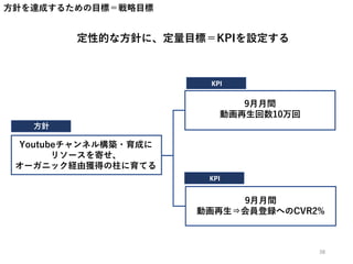 方針を達成するための目標＝戦略目標
定性的な方針に、定量目標＝KPIを設定する
Youtubeチャンネル構築・育成に
リソースを寄せ、
オーガニック経由獲得の柱に育てる
9月月間
動画再生回数10万回
9月月間
動画再生⇒会員登録へのCVR2%
方針
KPI
KPI
38
 