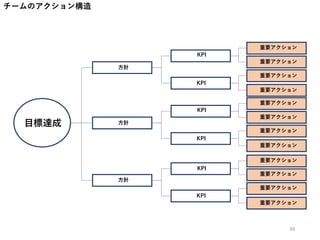チームのアクション構造
方針
KPI
KPI
重要アクション
重要アクション
重要アクション
重要アクション
方針
KPI
KPI
重要アクション
重要アクション
重要アクション
重要アクション
方針
KPI
KPI
重要アクション
重要アクション
重要アクション
重要アクション
目標達成
39
 