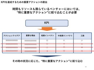 KPIを達成するための重要アクションの創出
時間もリソースも限らているベンチャーにおいては、
“特に重要なアクション”に絞り込むことが必要
その時の状況に応じた、“特に重要なアクション”に絞り込む
KPI
短期インパクト 中長期インパクト 工数重要な理由
XXXXXXXXXX
XXXXXXXXXX
XXXXXXXXXX
XXXXXXXXXX
◎
◎☓
〇△
〇 ☓
☓ 小
大
中
大
アクションアイデア
XXXXXXXXXX
XXXXXXXXXX
XXXXXXXXXX
XXXXXXXXXX
40
 