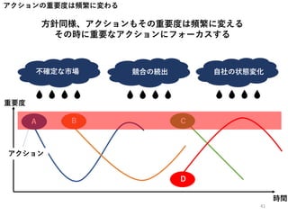 アクションの重要度は頻繁に変わる
方針同様、アクションもその重要度は頻繁に変える
その時に重要なアクションにフォーカスする
重要度
時間
A B
D
C
アクション
不確定な市場 競合の続出 自社の状態変化
41
 