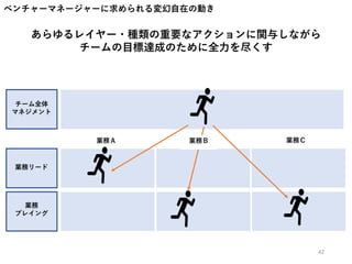 ベンチャーマネージャーに求められる変幻自在の動き
あらゆるレイヤー・種類の重要なアクションに関与しながら
チームの目標達成のために全力を尽くす
チーム全体
マネジメント
業務リード
業務
プレイング
業務Ａ 業務Ｃ業務Ｂ
42
 