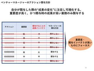 ベンチャーマネージャーのアクション関与方針
自分が関与した際の“成果の変化”に注目し可視化する。
重要度が高く、かつ関与時の成果が高い業務のみ関与する
重要度・
関与インパクトが高い
ものにフォーカス
アクション 関与することの
成果インパクト
マネージャーの
関与方針
重要度
XXXXXXXX
XXXXXXXX
XXXXXXXX
XXXXXXXX
XXXXXXXX
XXXXXXXX
XXXXXXXX
低
高
低
低
中
高
中
大
小
中
小
小
大
中
関与しない
関与しない
関与しない
関与しない
関与する
関与する
関与しない
43
 