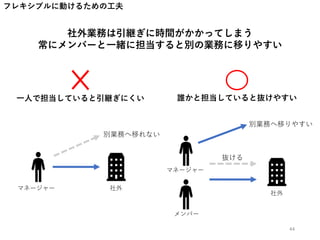 フレキシブルに動けるための工夫
社外業務は引継ぎに時間がかかってしまう
常にメンバーと一緒に担当すると別の業務に移りやすい
マネージャー
マネージャー
メンバー
抜ける
社外
社外
別業務へ移りやすい
一人で担当していると引継ぎにくい 誰かと担当していると抜けやすい
別業務へ移れない
44
 
