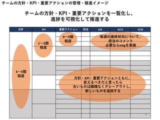 チームの方針・KPI・重要アクションの管理・推進イメージ
方針 KPI 重要アクション 担当 4/6 4/13 4/20
3～5個
程度
1～2個
程度
3～5個
程度
毎週の進捗状況について、
担当のコメント
必要ならmtgを実施
チームの方針・KPI・重要アクションを一覧化し、
進捗を可視化して推進する
方針・KPI・重要アクションともに、
変えるべきだと思ったら
古いものは躊躇なくグレーアウトし、
新しいものを追加する
45
 