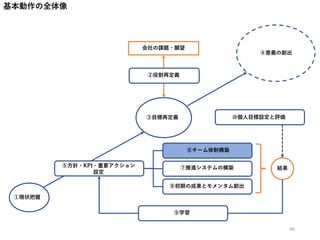 ①現状把握
③目標再定義
④意義の創出
⑤方針・KPI・重要アクション
設定
⑥チーム体制構築
⑦推進システムの構築
会社の課題・願望
②役割再定義
⑧初期の成果とモメンタム創出
結果
⑨学習
基本動作の全体像
⑩個人目標設定と評価
46
 