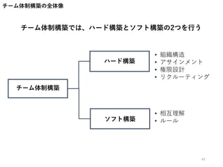 • 組織構造
• アサインメント
• 権限設計
• リクルーティング
• 相互理解
• ルール
チーム体制構築
ハード構築
ソフト構築
チーム体制構築の全体像
チーム体制構築では、ハード構築とソフト構築の2つを行う
47
 
