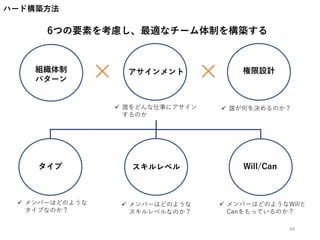 ハード構築方法
6つの要素を考慮し、最適なチーム体制を構築する
49
×組織体制
パターン
スキルレベル Will/Can
権限設計
 メンバーはどのような
タイプなのか？
 メンバーはどのような
スキルレベルなのか？
 メンバーはどのようなWillと
Canをもっているのか？
 誰が何を決めるのか？
アサインメント
 誰をどんな仕事にアサイン
するのか
×
タイプ
 