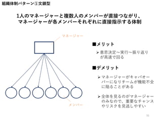 組織体制パターン①文鎮型
1人のマネージャーと複数人のメンバーが直接つながり、
マネージャーが各メンバーそれぞれに直接指示する体制
意思決定～実行～振り返り
が高速で回る
マネージャーがキャパオー
バーになりチームが機能不全
に陥ることがある
全体を見るのがマネージャー
のみなので、重要なチャンス
やリスクを見逃しやすい
■メリット
■デメリット
マネージャー
メンバー
51
 