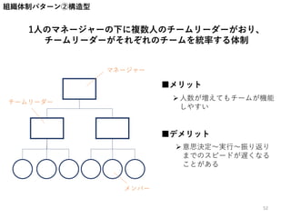 組織体制パターン②構造型
■デメリット
1人のマネージャーの下に複数人のチームリーダーがおり、
チームリーダーがそれぞれのチームを統率する体制
人数が増えてもチームが機能
しやすい
意思決定～実行～振り返り
までのスピードが遅くなる
ことがある
■メリット
マネージャー
チームリーダー
メンバー
52
 