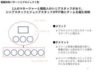 組織体制パターン③プロジェクト型
■メリット
■デメリット
1人のマネージャーと複数人のシニアスタッフがおり、
シニアスタッフとジュニアスタッフがPJT毎にチームを組む体制
プロジェクトに応じたチームを
スピーディに組める
リソース管理の難易度が高く、
稼働が低い人財が出てくる事態
になることがある
メンバーの育成にコミットする
人がいないので、育成がおろそ
かになる場合がある
マネージャー
シニアスタッフ
ジュニアスタッフ
53
 