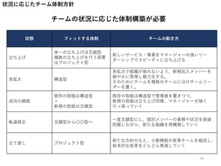 状況に応じたチーム体制方針
チームの状況に応じた体制構築が必要
状態 フィットする体制 チームの動き方
立ち上げ
単一の立ち上げは文鎮型
複数の立ち上げを行う部署
はプロジェクト型
新しいサービス・事業をマネージャーの強いリー
ダーシップでスピーディに立ち上げる
急拡大 構造型
急拡大で組織が崩れないよう、新規加入メンバーを
細やかに管理し戦力化する。
そのためにチームを複数のチームに分けチームリー
ダーを置く。
成功の継続
既存の取組は構造型
＋
新規の取組は文鎮型
既存の取組は構造型で管理者を置きつつ、
新規の取組は立ち上げ同様、マネージャーが強く
引っ張っていく
軌道修正 文鎮型から〇〇型へ
一度文鎮型にし、個別メンバーの業務や状況を直接
把握しながら、新たな組織を再構築していく
立て直し プロジェクト型
新たな方針のもと、少数精鋭の変革チームを組成し、
抜本的な変革をどんどん推進していく
54
 