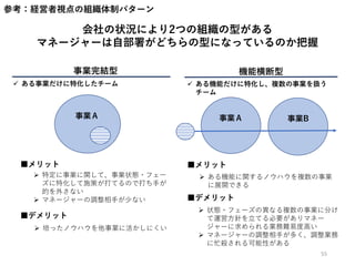 参考：経営者視点の組織体制パターン
会社の状況により2つの組織の型がある
マネージャーは自部署がどちらの型になっているのか把握
事業完結型 機能横断型
メリット
メリッ
ト
 ある事業だけに特化したチーム
 特定に事業に関して、事業状態・フェー
ズに特化して施策が打てるので打ち手が
的を外さない
 マネージャーの調整相手が少ない
 培ったノウハウを他事業に活かしにくい
 ある機能に関するノウハウを複数の事業
に展開できる
 状態・フェーズの異なる複数の事業に分け
て運営方針を立てる必要がありマネー
ジャーに求められる業務難易度高い
 マネージャーの調整相手が多く、調整業務
に忙殺される可能性がある
 ある機能だけに特化し、複数の事業を扱う
チーム
事業Ａ 事業Ａ 事業B
■メリット
■デメリット
■メリット
■デメリット
55
 
