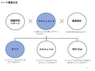 ハード構築方法
56
×組織体制
パターン
タイプ Will/Can
権限設計
 メンバーはどのような
タイプなのか？
 メンバーはどのようなWillと
Canをもっているのか？
 誰が何を決めるのか？
アサインメント
 誰をどんな仕事にアサイン
するのか
×
スキルレベル
 メンバーはどのような
スキルレベルなのか？
 